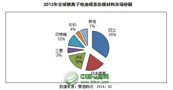2013年国内碳系负极材料总体销量为3.6万吨