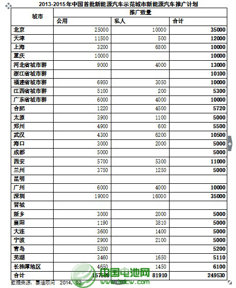 2013年全球新能源车产量达到253.5万辆 增51.98%