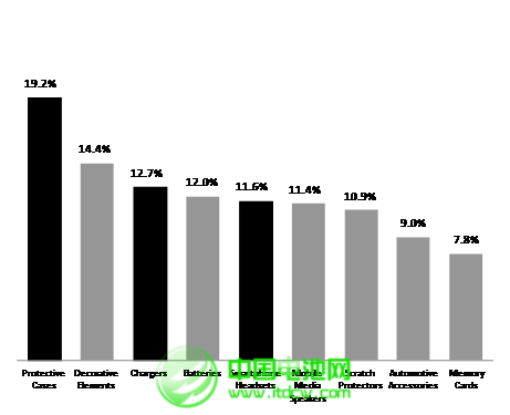 全球移动产品配件销售及5年增长预测
