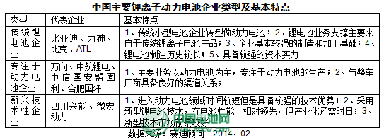 中国主要锂离子动力电池企业类型及基本特点