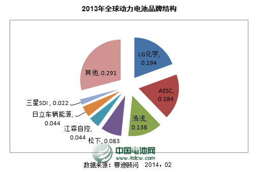 2013年度锂动力电池主要企业销售收入及点评