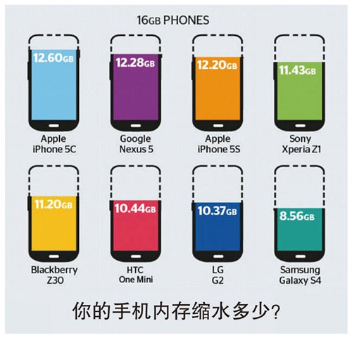 中国青年报：智能手机内存为何“缺斤短两”？