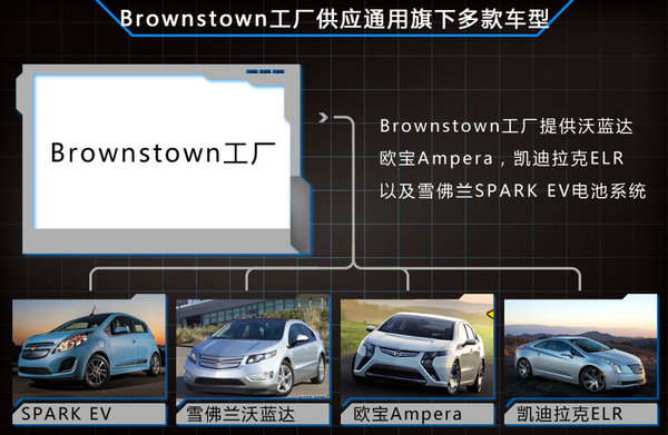 通用将自产雪佛兰SPARK EV电池 电池重量大幅降低
