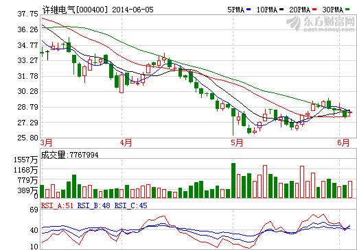 许继电气：特高压和新能源汽车将为利润新增点