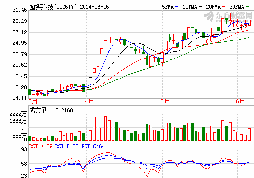 露笑科技蓝宝石之惑 半年涨三倍陷内幕交易疑云