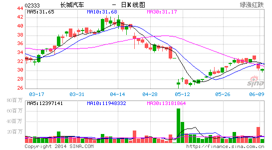 长城汽车否认裁员传闻 销量滑坡伤及股价