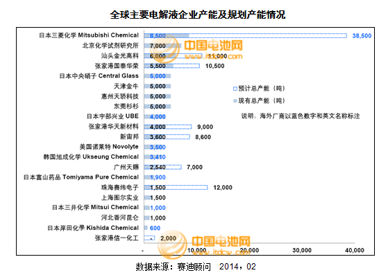 2013年度锂电池电解液主要企业销售收入及点评