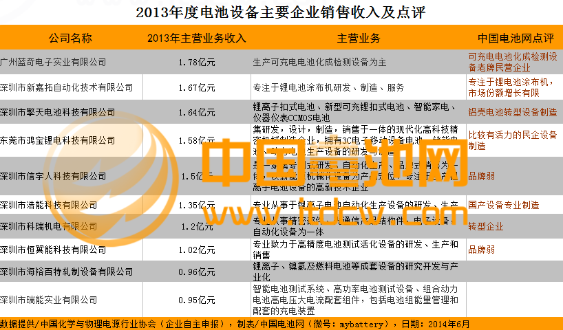2103年度锂电池设备制造企业销售收入及点评