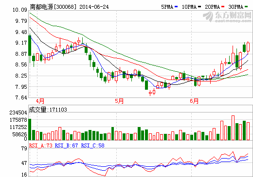 南都电源：押宝铅炭电池 切入小型户用储能领域