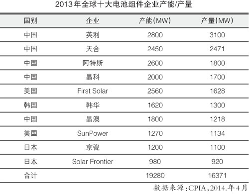 光伏行业总体向好需警惕产能过剩 全球十大名单出炉