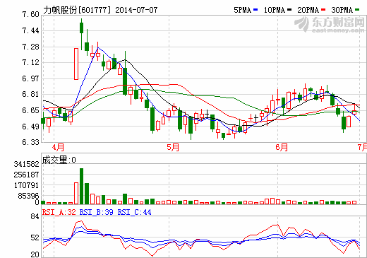 力帆股份：拟定增17亿加码汽车新品研发及融资租赁