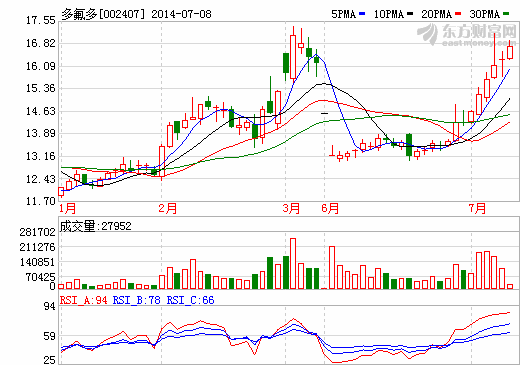多氟多即时股价走势图