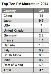 Bernreuter Research2014年全球十大光伏市场预测排名