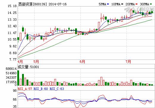 西部资源夭折收购曝光 5000万隐秘款引证监局关注