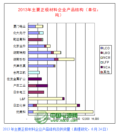 2013年全球正极材料供应量为11.57万吨