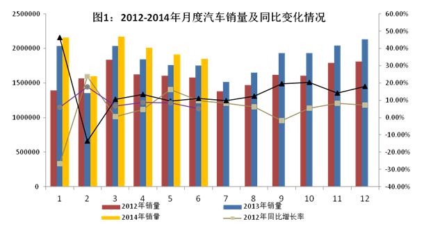 上半年汽车产销量同比增长分别为9.6%、8.4％
