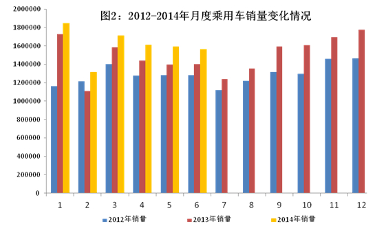 上半年汽车产销量同比增长分别为9.6%、8.4％