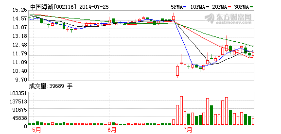 中国海诚：锂离子电池隔膜尚处研发阶段