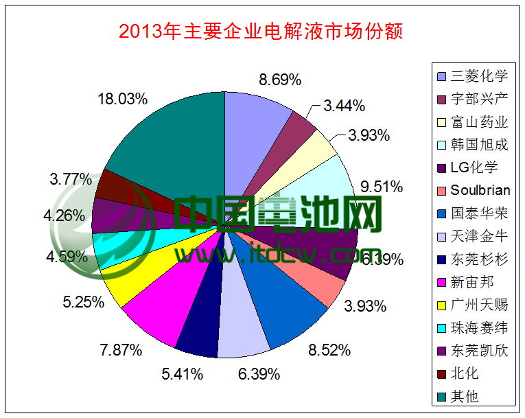 2013年全球电解液市场总出货量6.1万吨