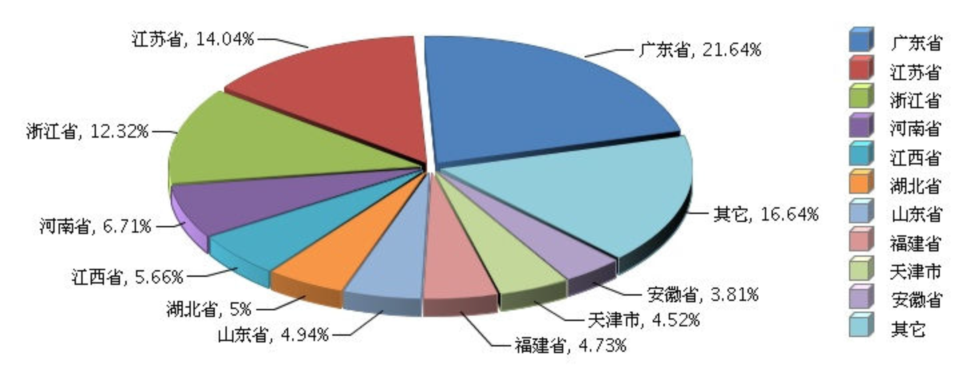 主营潜水艇地漏_主营业务收入 分析(3)