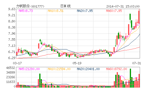 力帆股份拟11亿推进转型 汽车金融牌照成瓶颈