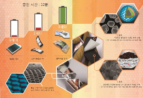 韩国研发柔性可弯折电池 充电仅需10分钟(图)_中国电池网
