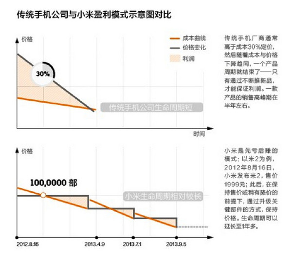 饥饿营销和炒作背后：小米供应链的秘密