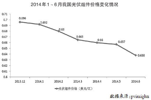 光伏行业逐步回暖 市场供需平衡仍十分脆弱
