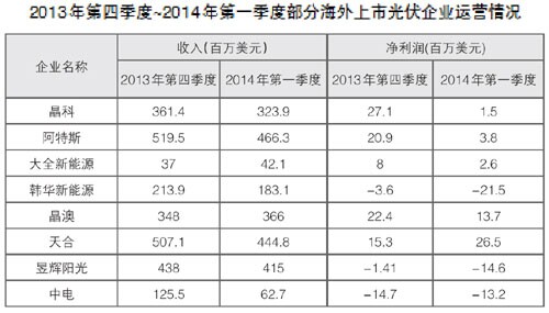 光伏行业逐步回暖 市场供需平衡仍十分脆弱