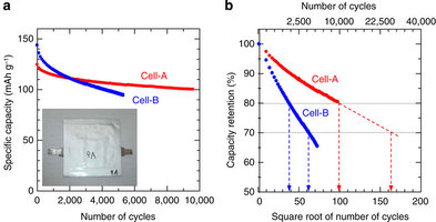 夏普研发超耐用锂离子电池 使用寿命高达70年
