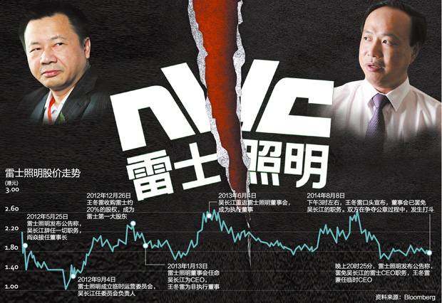 王冬雷与吴长江争权 雷士照明内斗上演全武行 