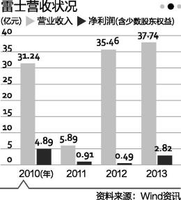 王冬雷与吴长江争权 雷士照明内斗上演全武行 