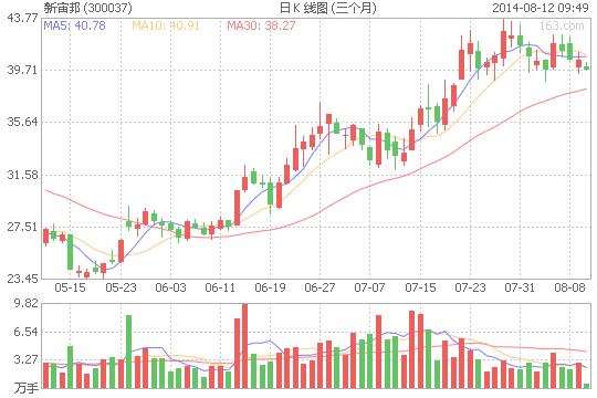 新宙邦上半年净利增三成 锂电池业绩增幅明显