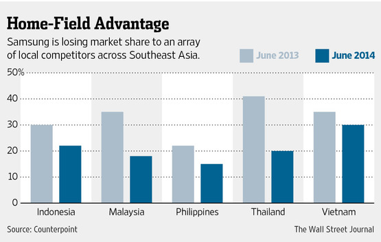 强龙难敌地头蛇 三星手机东南亚市场遭遇滑铁卢