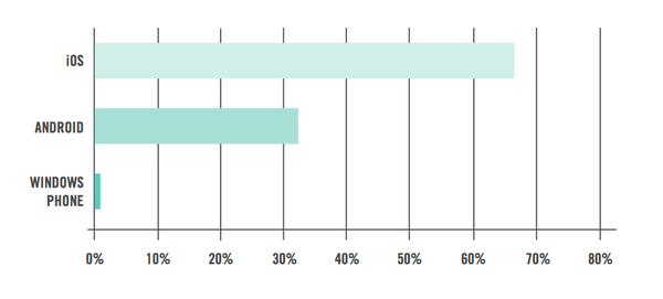苹果公司移动市场遭Android蚕食 微软被边缘化