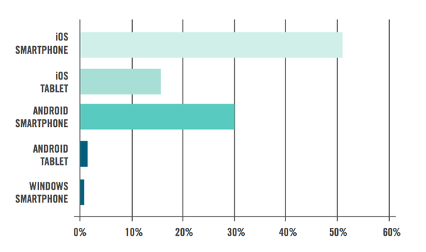 苹果公司移动市场遭Android蚕食 微软被边缘化