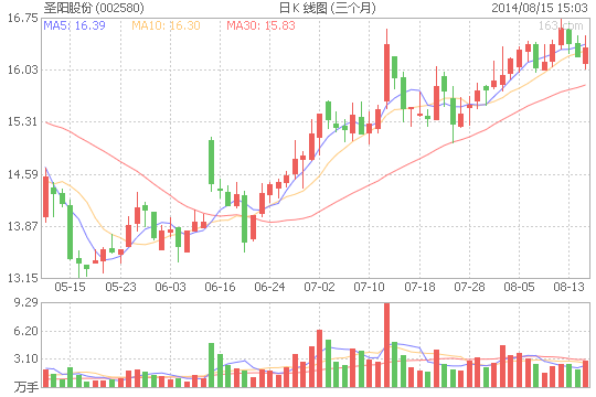 圣阳股份净利降16.86% 备用电池产品成营收主力