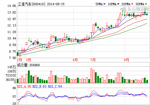 江淮汽车获4478万元财政补助 加码新能源车研发