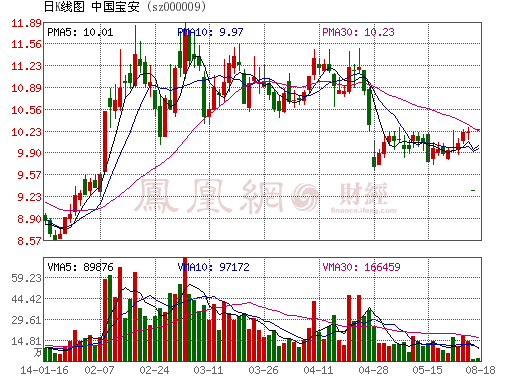特斯拉研发高性能石墨烯电池 中国宝安等2股涨停