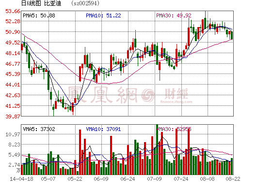 比亚迪豪赌新能源欲夺百亿订单 电池产能不足