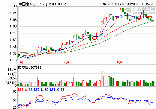中国南车：中报净利增逾四成 动车组业务增178%