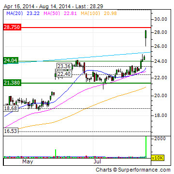 豪威科技股价8月14日涨幅超13%，最高触及每股28.34美元。