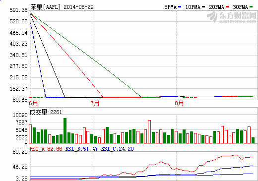 苹果公司掀起可穿戴热潮 股价创历史新高