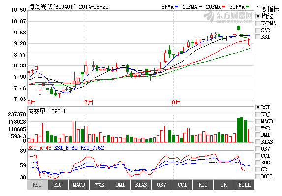 海润光伏借巨债疯狂扩张 大跃进不被市场看好