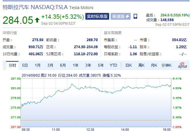 特斯拉再创新高 目标价上调至400美元