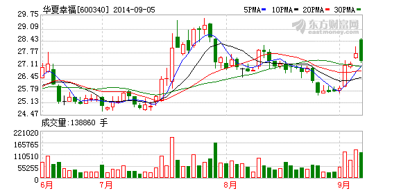 华夏幸福：国能集团战略合作 新能源产业再升级