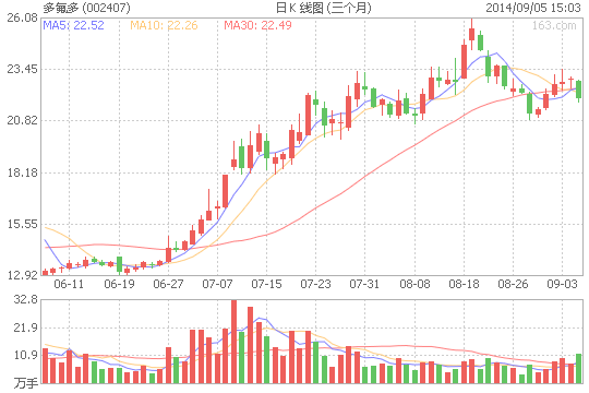 多氟多股价走势图