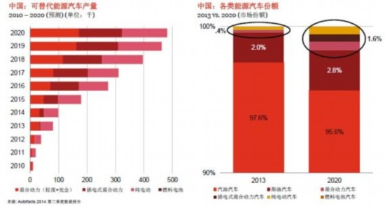 中国新能源车发展前景