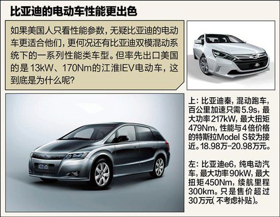 不如比亚迪秦 江淮电动车凭啥先出口美国