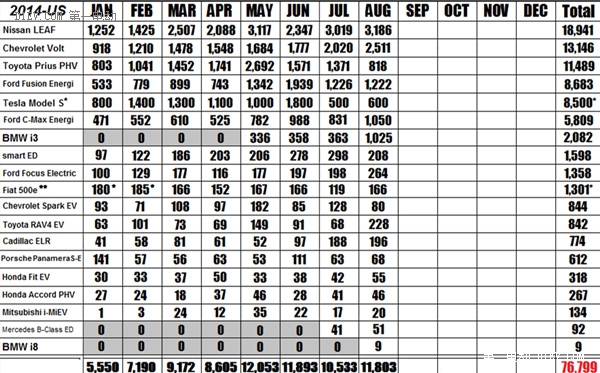中国天天谈补贴 美国电动汽车却市场爆发